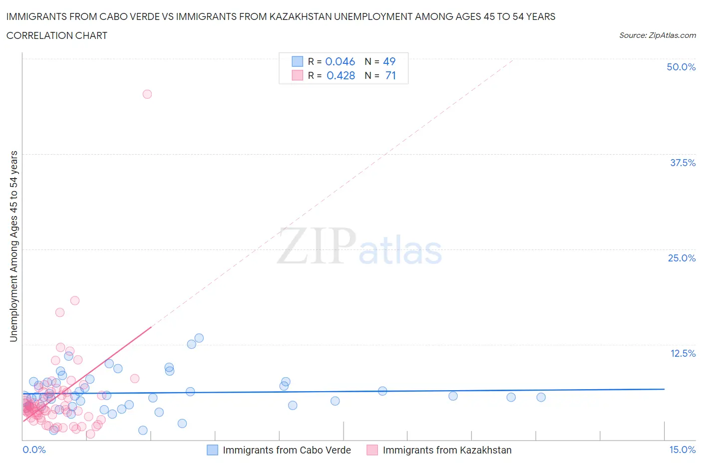 Immigrants from Cabo Verde vs Immigrants from Kazakhstan Unemployment Among Ages 45 to 54 years