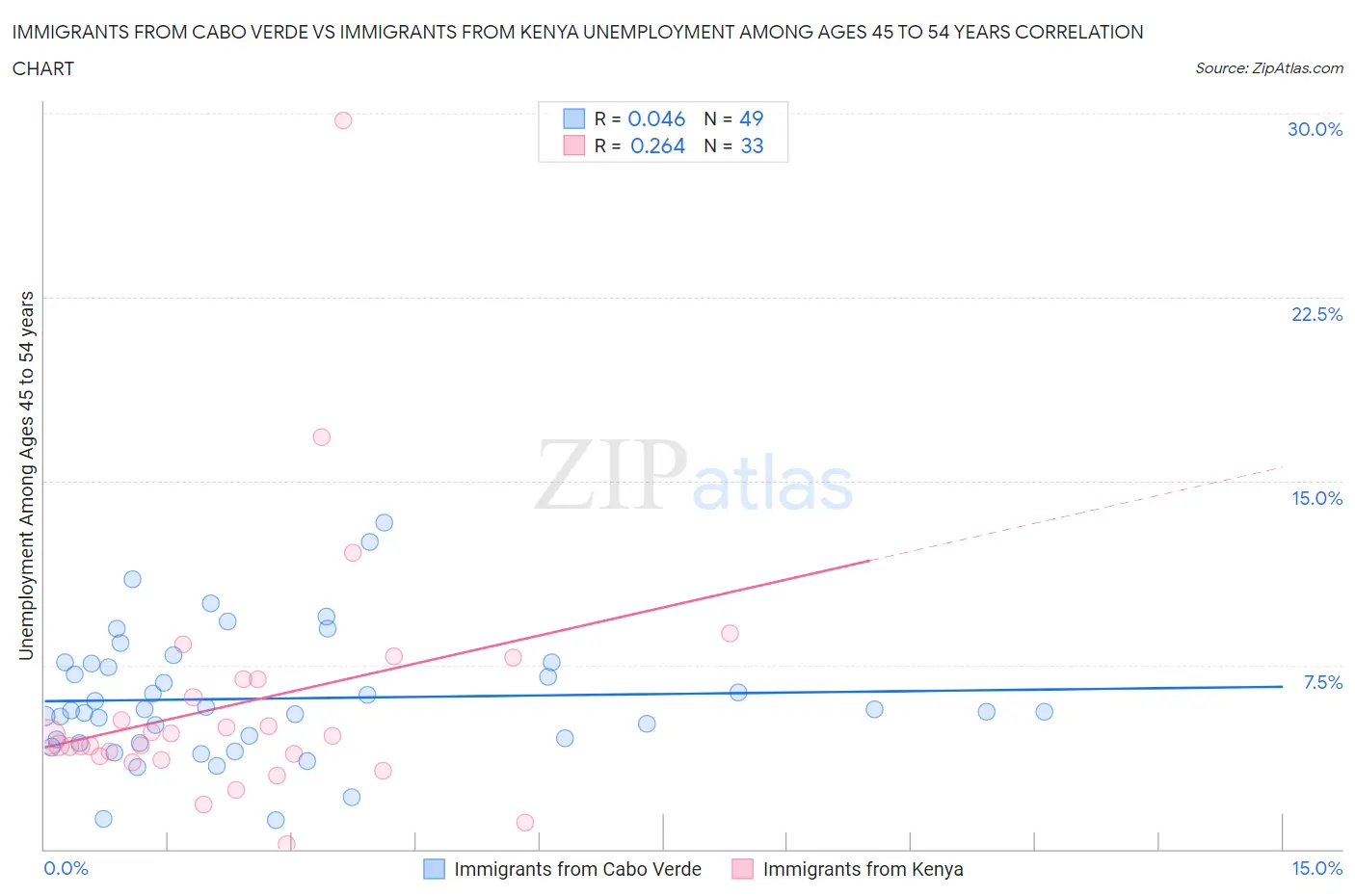 Immigrants from Cabo Verde vs Immigrants from Kenya Unemployment Among Ages 45 to 54 years