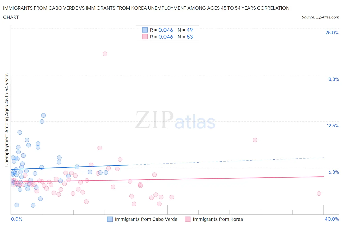 Immigrants from Cabo Verde vs Immigrants from Korea Unemployment Among Ages 45 to 54 years