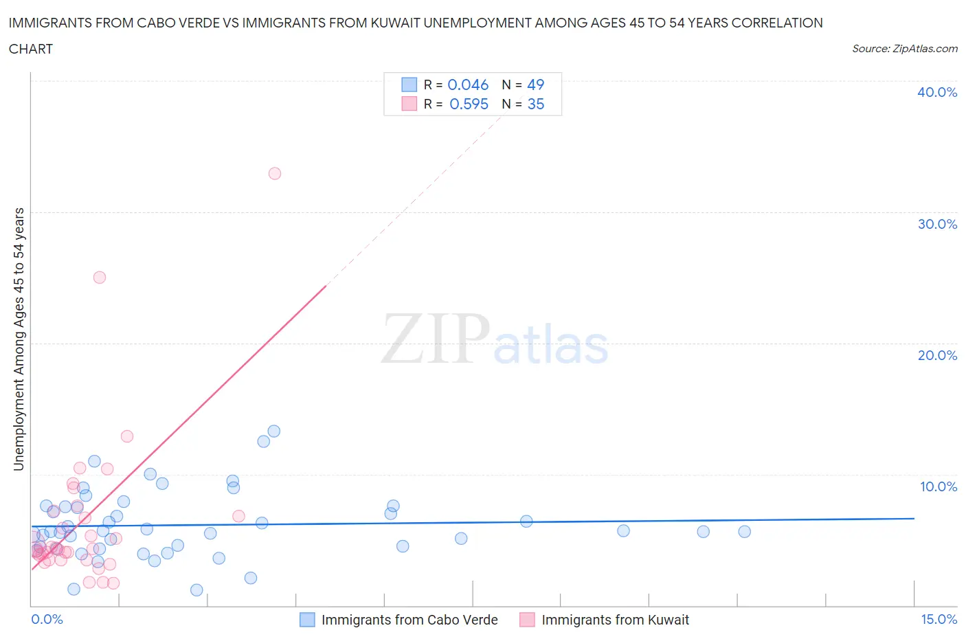 Immigrants from Cabo Verde vs Immigrants from Kuwait Unemployment Among Ages 45 to 54 years