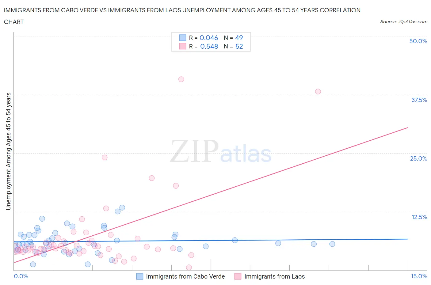 Immigrants from Cabo Verde vs Immigrants from Laos Unemployment Among Ages 45 to 54 years