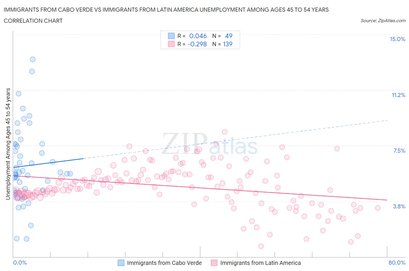 Immigrants from Cabo Verde vs Immigrants from Latin America Unemployment Among Ages 45 to 54 years