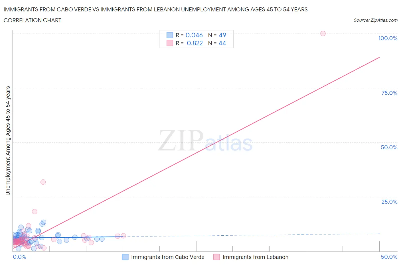 Immigrants from Cabo Verde vs Immigrants from Lebanon Unemployment Among Ages 45 to 54 years