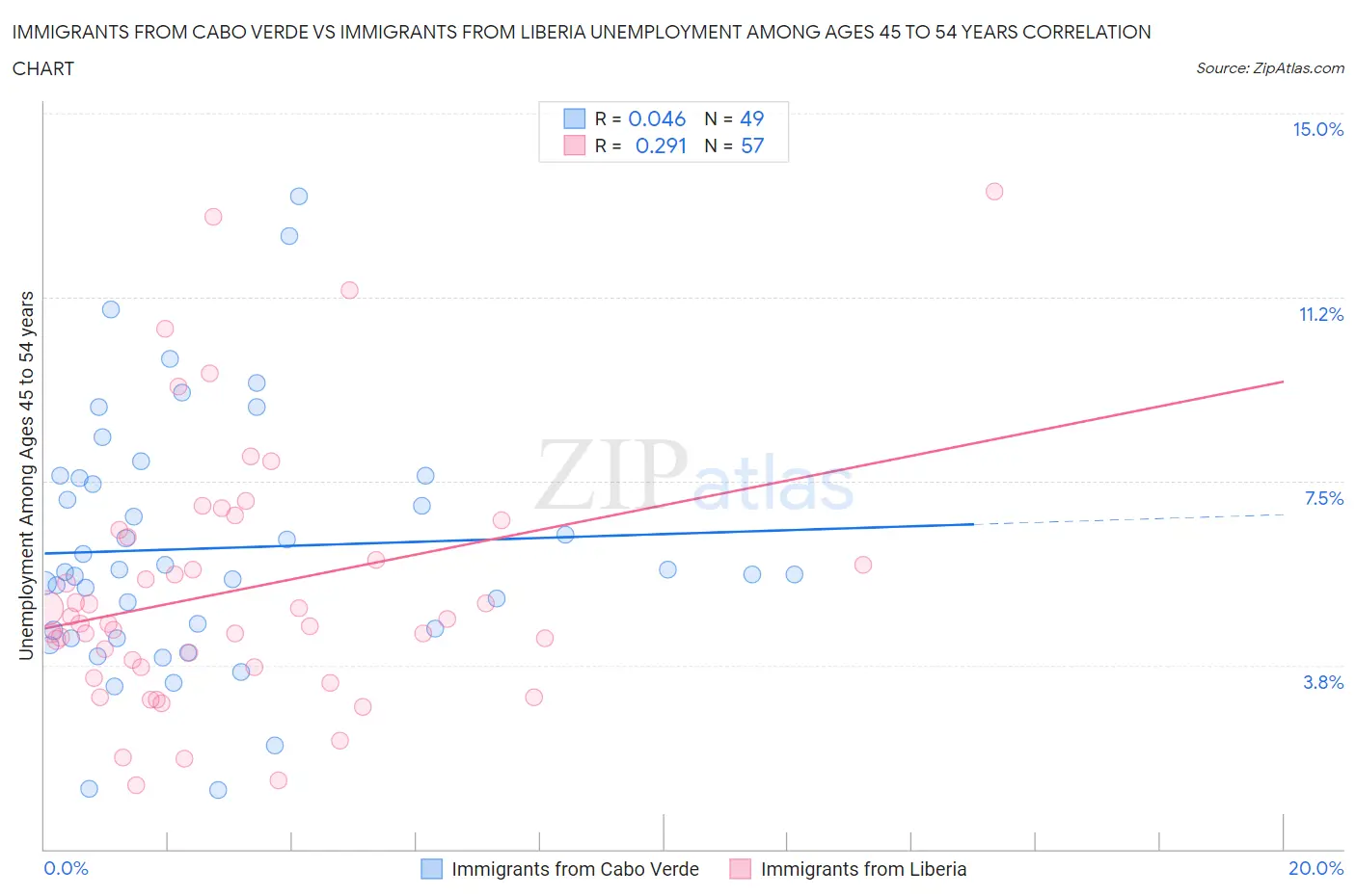 Immigrants from Cabo Verde vs Immigrants from Liberia Unemployment Among Ages 45 to 54 years