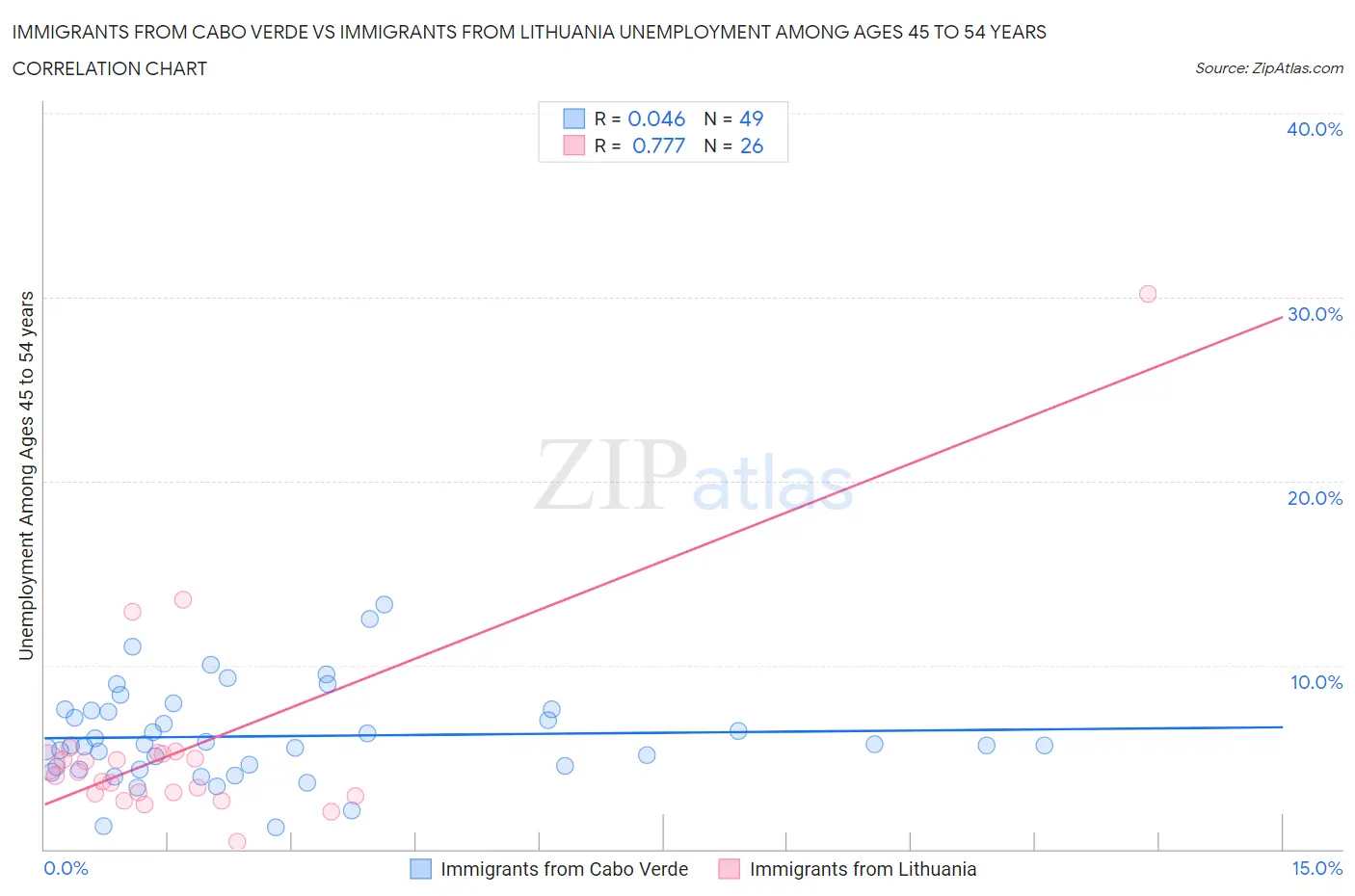 Immigrants from Cabo Verde vs Immigrants from Lithuania Unemployment Among Ages 45 to 54 years