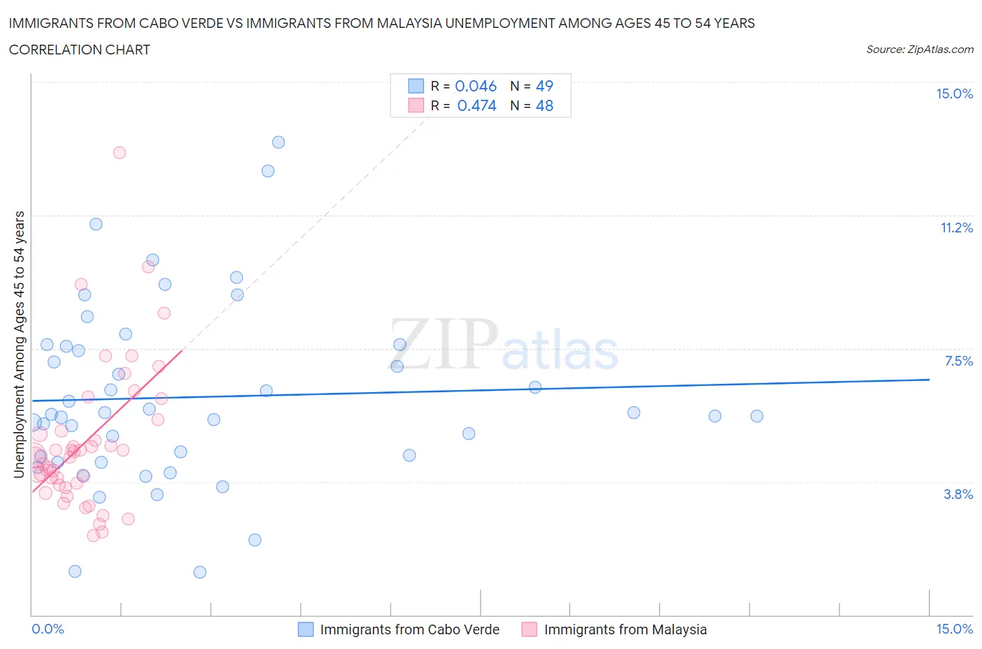 Immigrants from Cabo Verde vs Immigrants from Malaysia Unemployment Among Ages 45 to 54 years