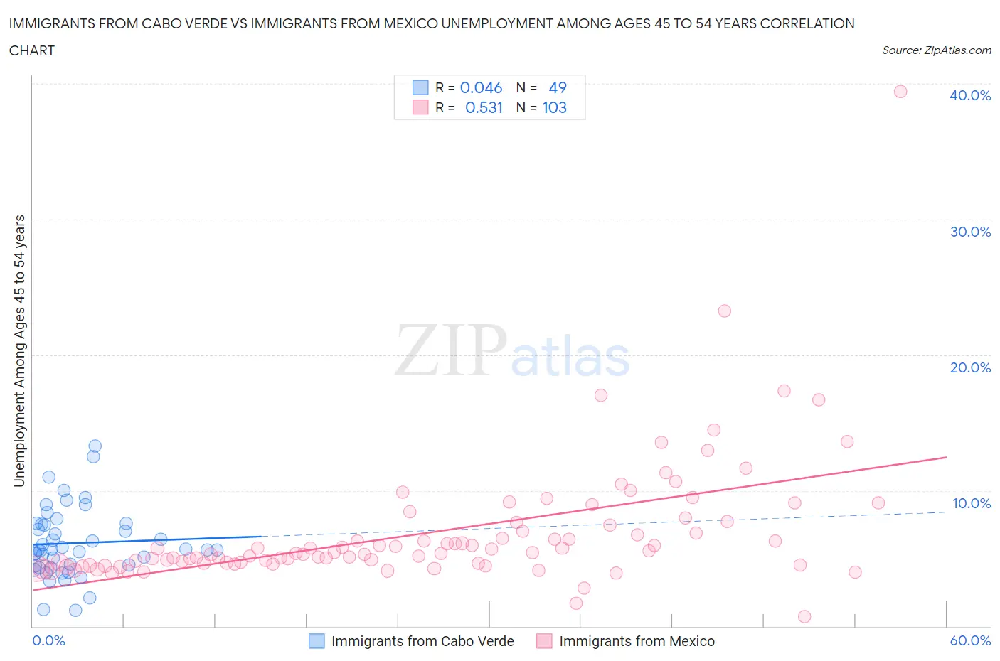 Immigrants from Cabo Verde vs Immigrants from Mexico Unemployment Among Ages 45 to 54 years