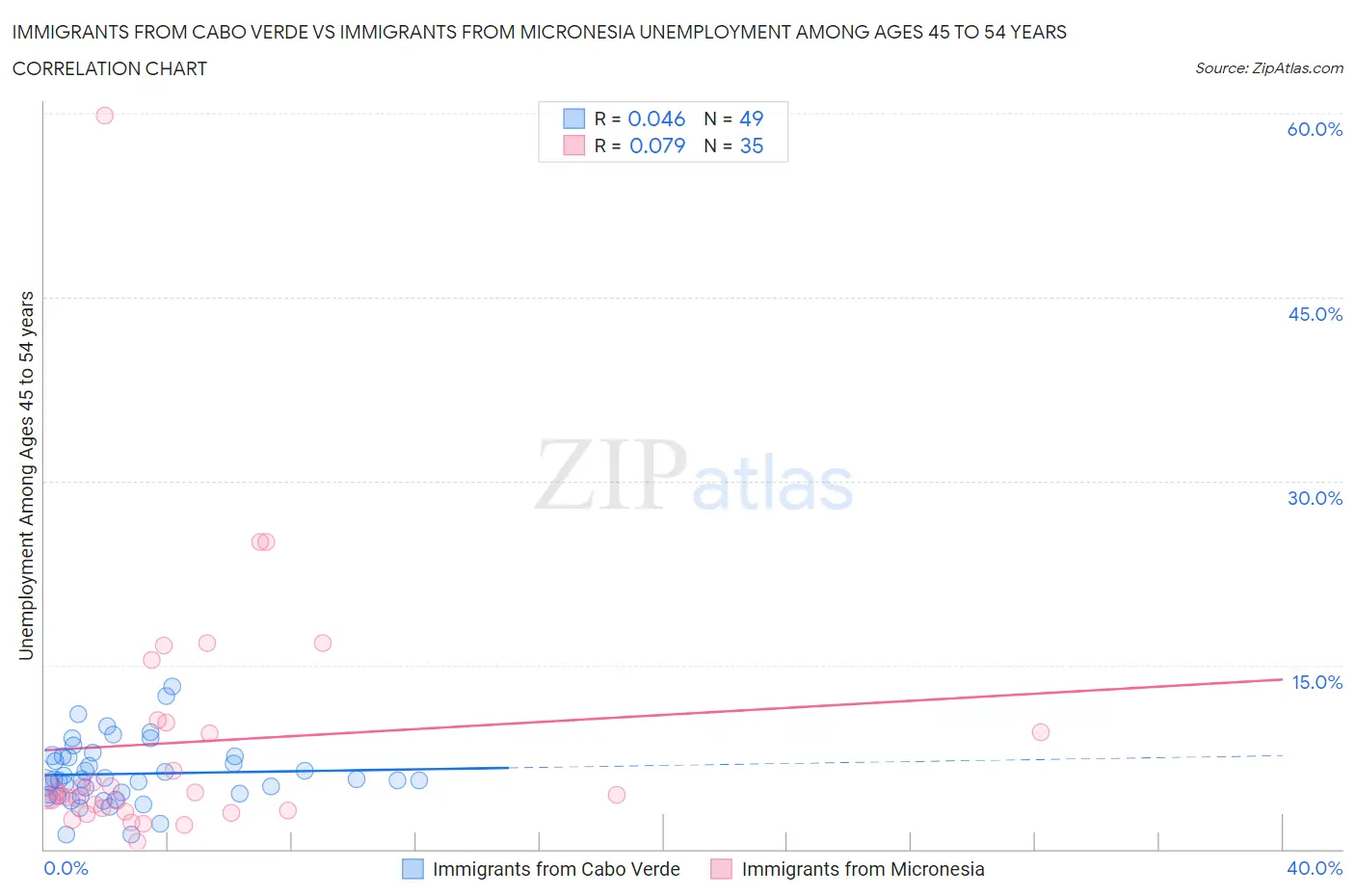 Immigrants from Cabo Verde vs Immigrants from Micronesia Unemployment Among Ages 45 to 54 years