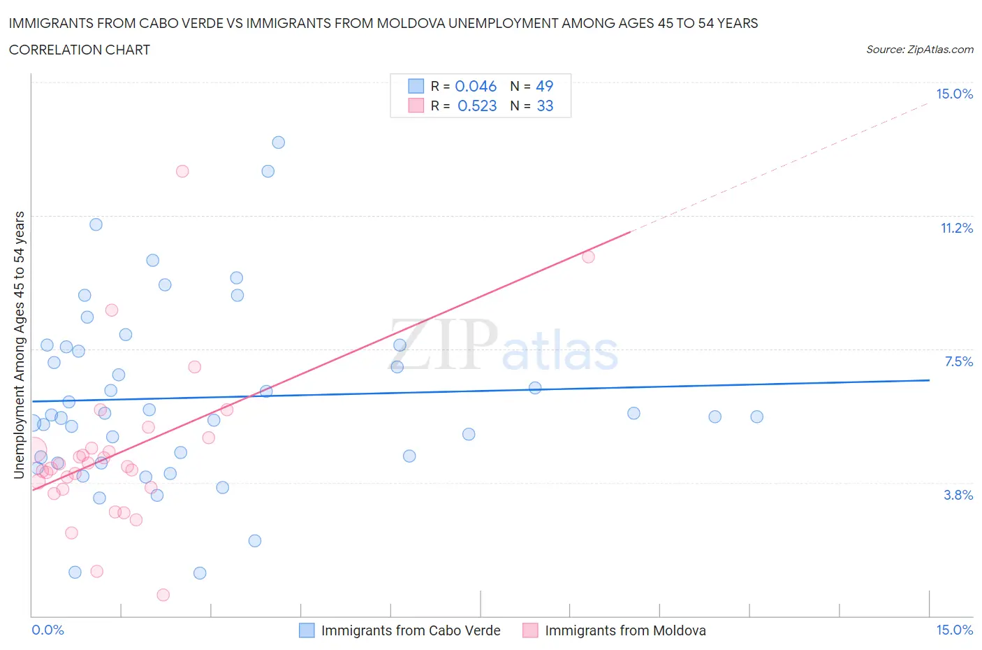 Immigrants from Cabo Verde vs Immigrants from Moldova Unemployment Among Ages 45 to 54 years