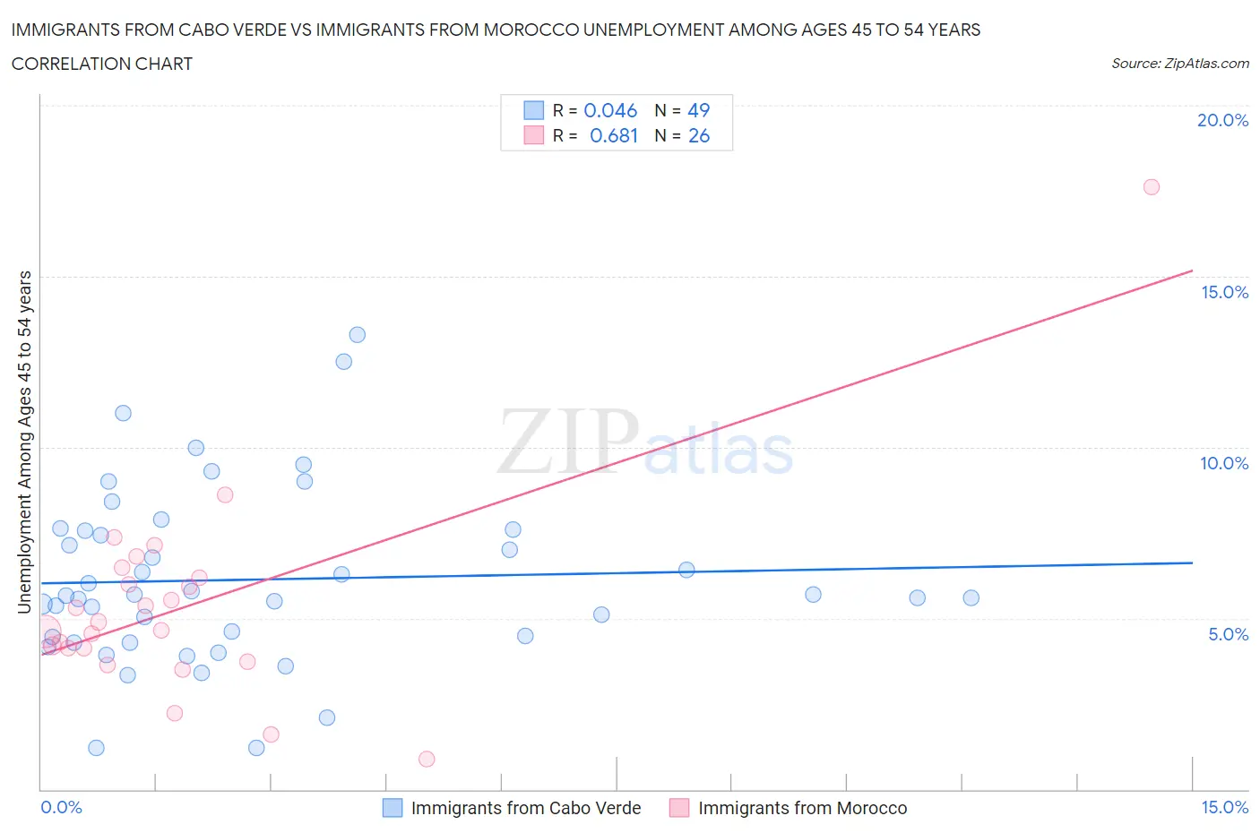 Immigrants from Cabo Verde vs Immigrants from Morocco Unemployment Among Ages 45 to 54 years
