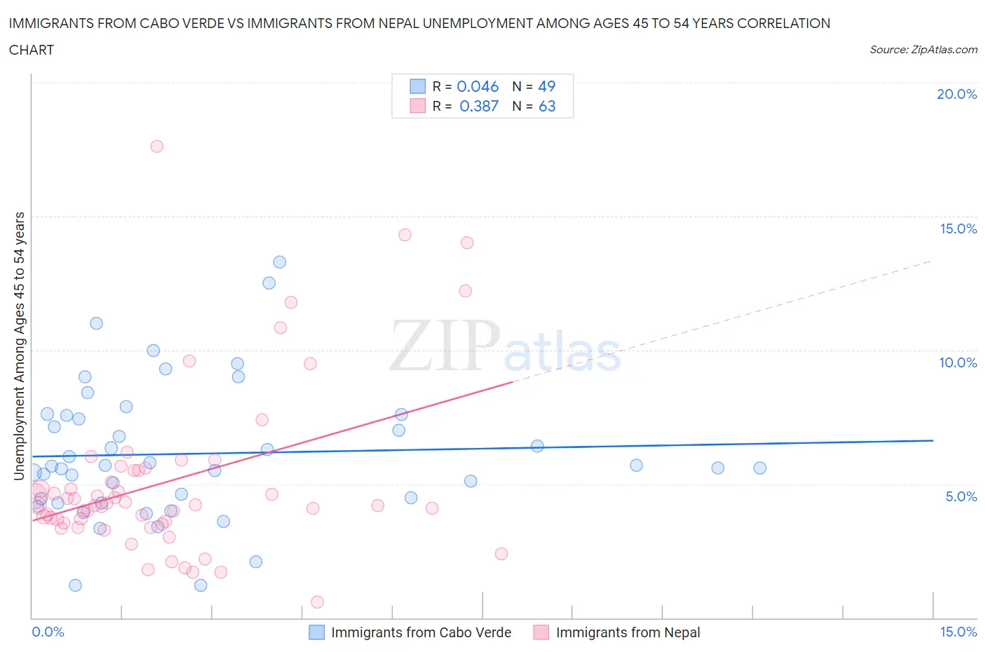 Immigrants from Cabo Verde vs Immigrants from Nepal Unemployment Among Ages 45 to 54 years