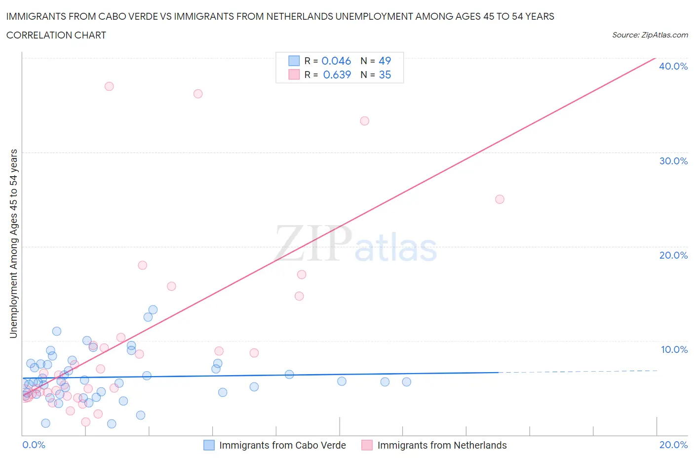 Immigrants from Cabo Verde vs Immigrants from Netherlands Unemployment Among Ages 45 to 54 years