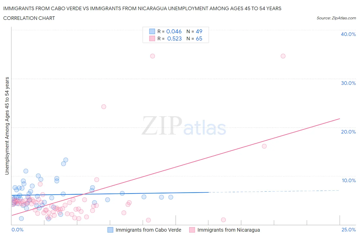Immigrants from Cabo Verde vs Immigrants from Nicaragua Unemployment Among Ages 45 to 54 years