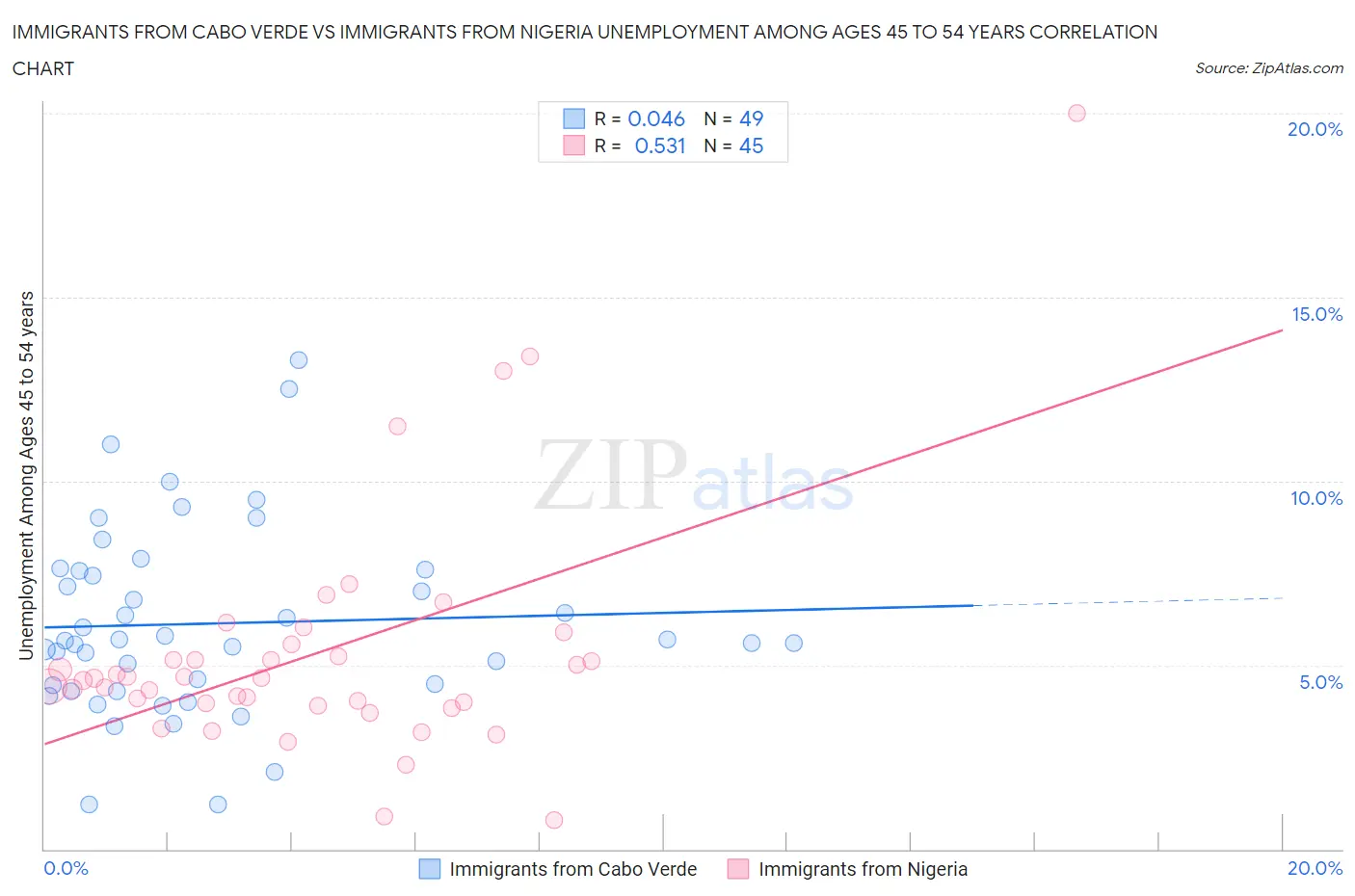 Immigrants from Cabo Verde vs Immigrants from Nigeria Unemployment Among Ages 45 to 54 years