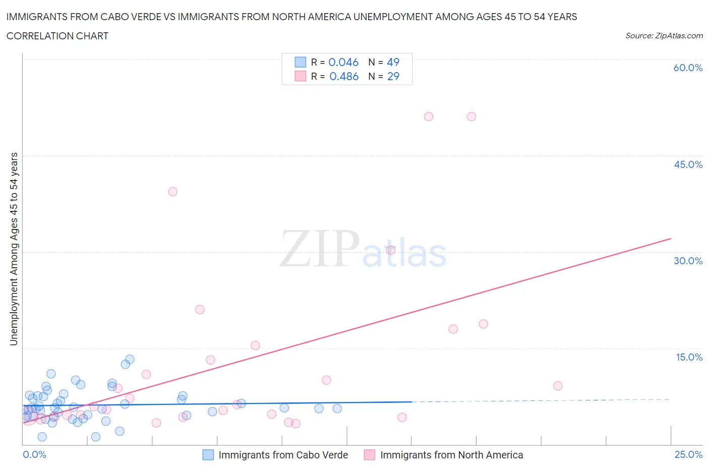 Immigrants from Cabo Verde vs Immigrants from North America Unemployment Among Ages 45 to 54 years