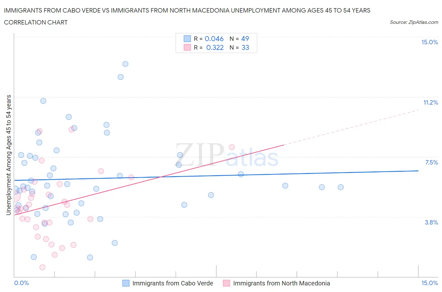 Immigrants from Cabo Verde vs Immigrants from North Macedonia Unemployment Among Ages 45 to 54 years