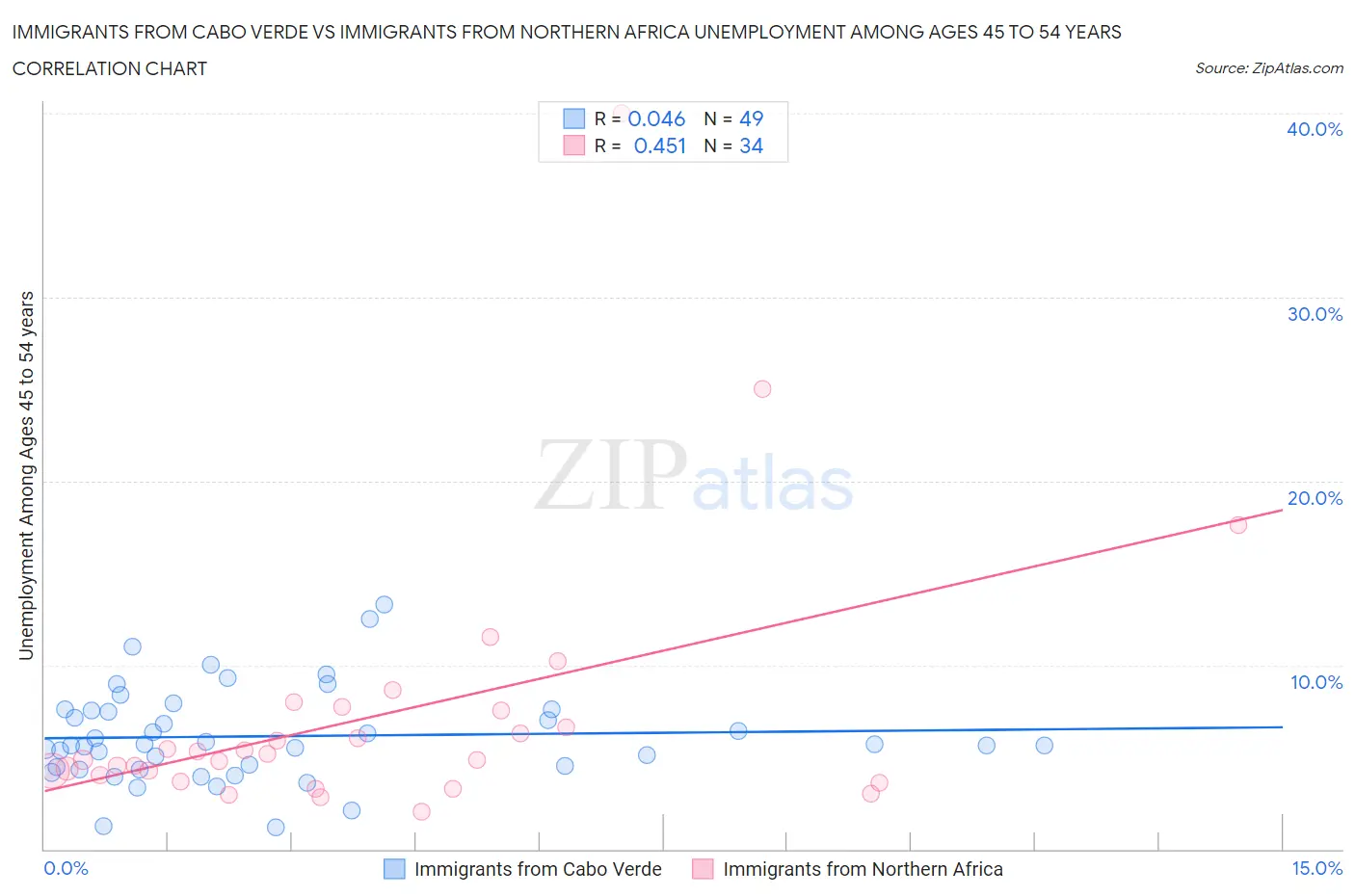 Immigrants from Cabo Verde vs Immigrants from Northern Africa Unemployment Among Ages 45 to 54 years