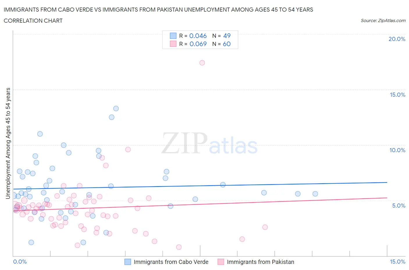 Immigrants from Cabo Verde vs Immigrants from Pakistan Unemployment Among Ages 45 to 54 years