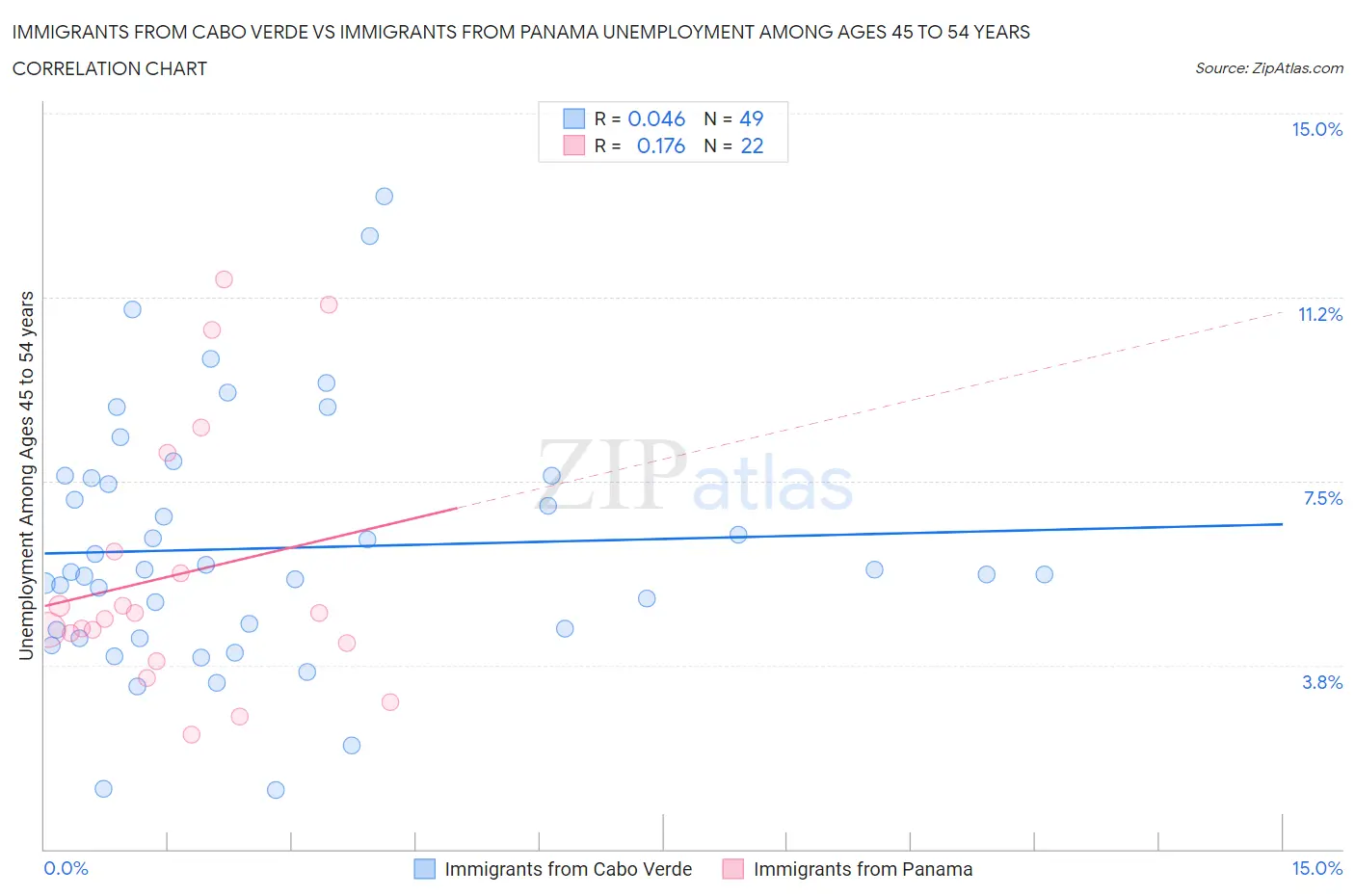Immigrants from Cabo Verde vs Immigrants from Panama Unemployment Among Ages 45 to 54 years