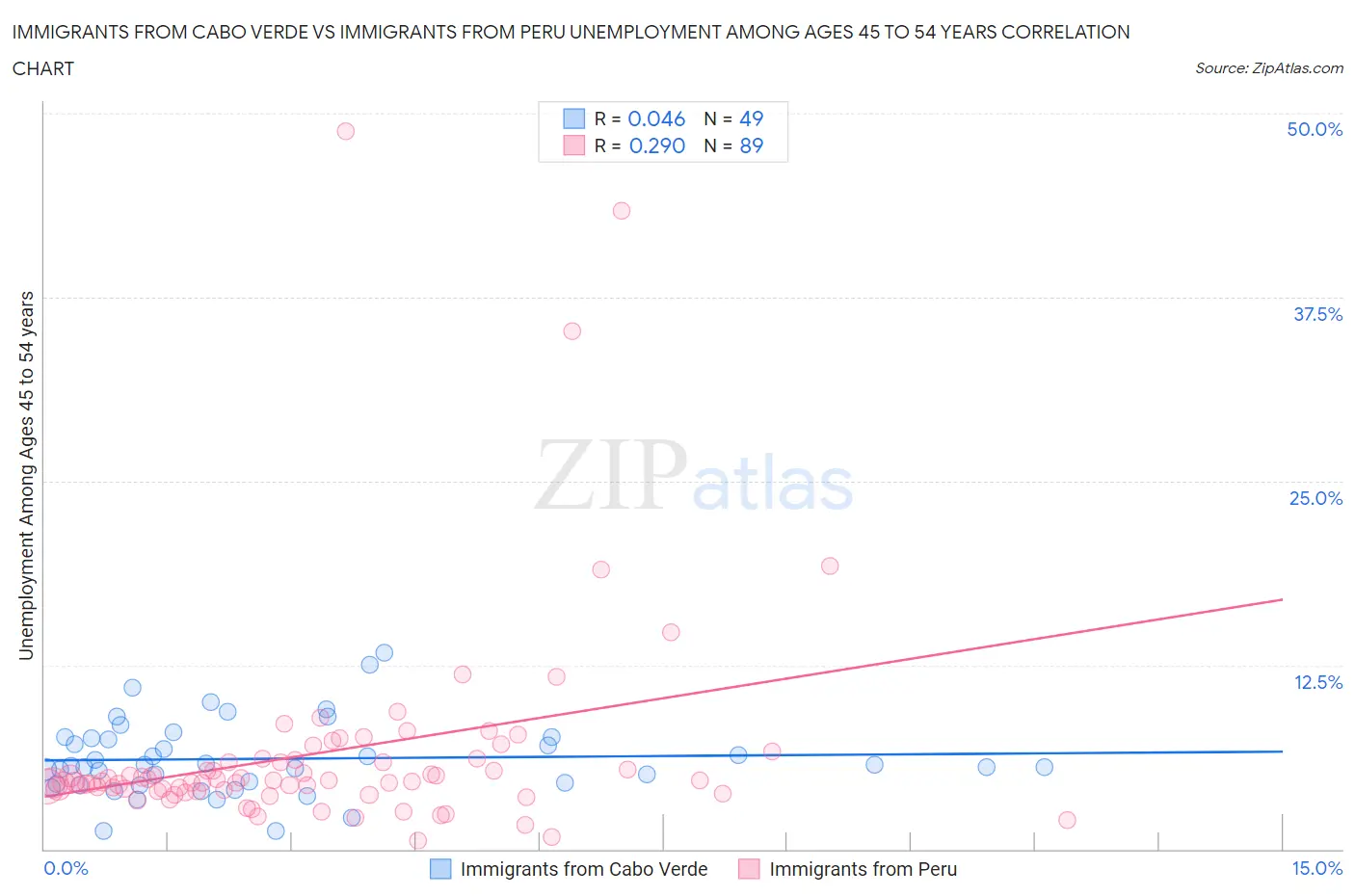 Immigrants from Cabo Verde vs Immigrants from Peru Unemployment Among Ages 45 to 54 years