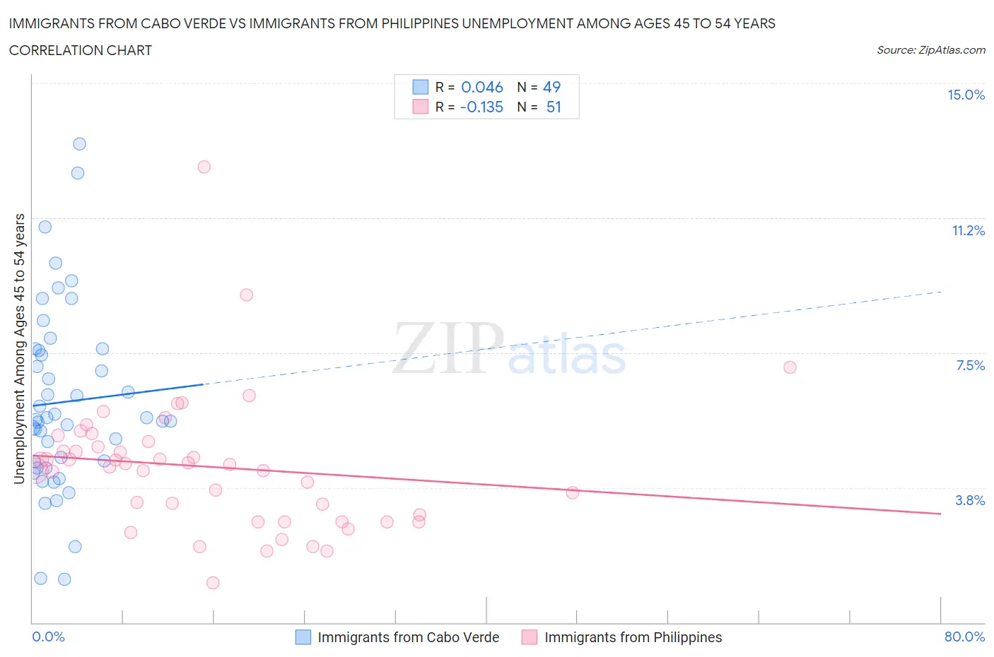 Immigrants from Cabo Verde vs Immigrants from Philippines Unemployment Among Ages 45 to 54 years