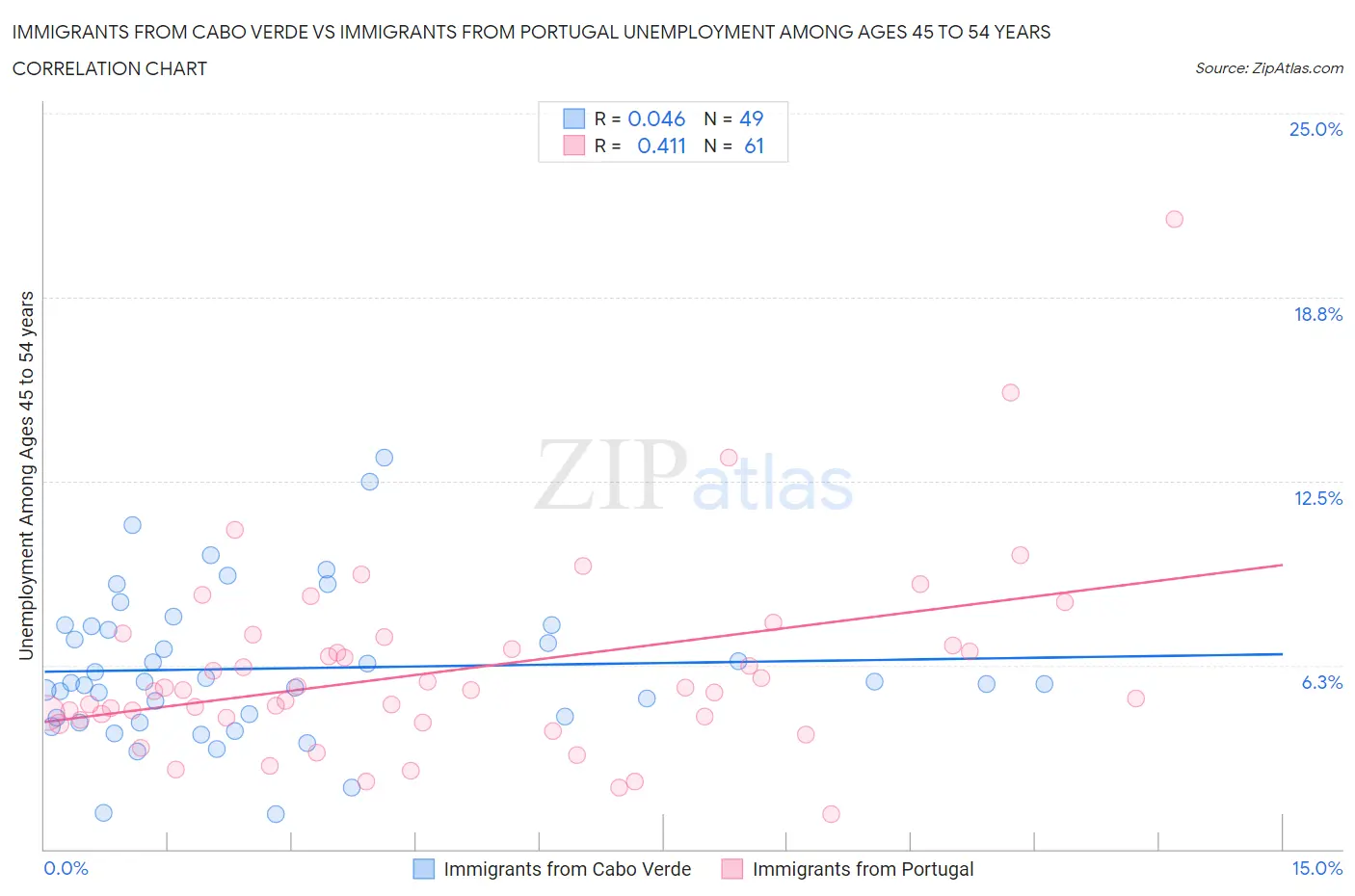 Immigrants from Cabo Verde vs Immigrants from Portugal Unemployment Among Ages 45 to 54 years