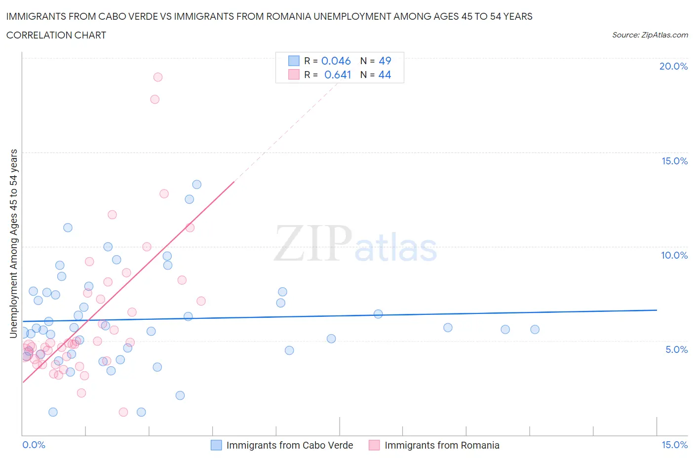 Immigrants from Cabo Verde vs Immigrants from Romania Unemployment Among Ages 45 to 54 years