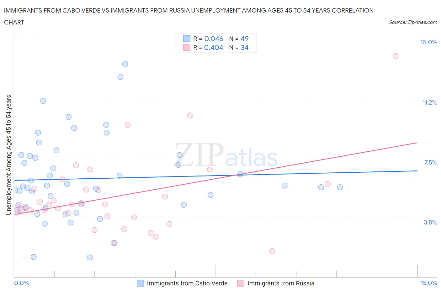 Immigrants from Cabo Verde vs Immigrants from Russia Unemployment Among Ages 45 to 54 years