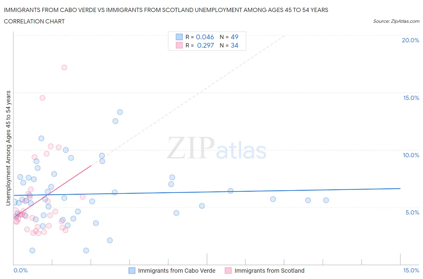 Immigrants from Cabo Verde vs Immigrants from Scotland Unemployment Among Ages 45 to 54 years