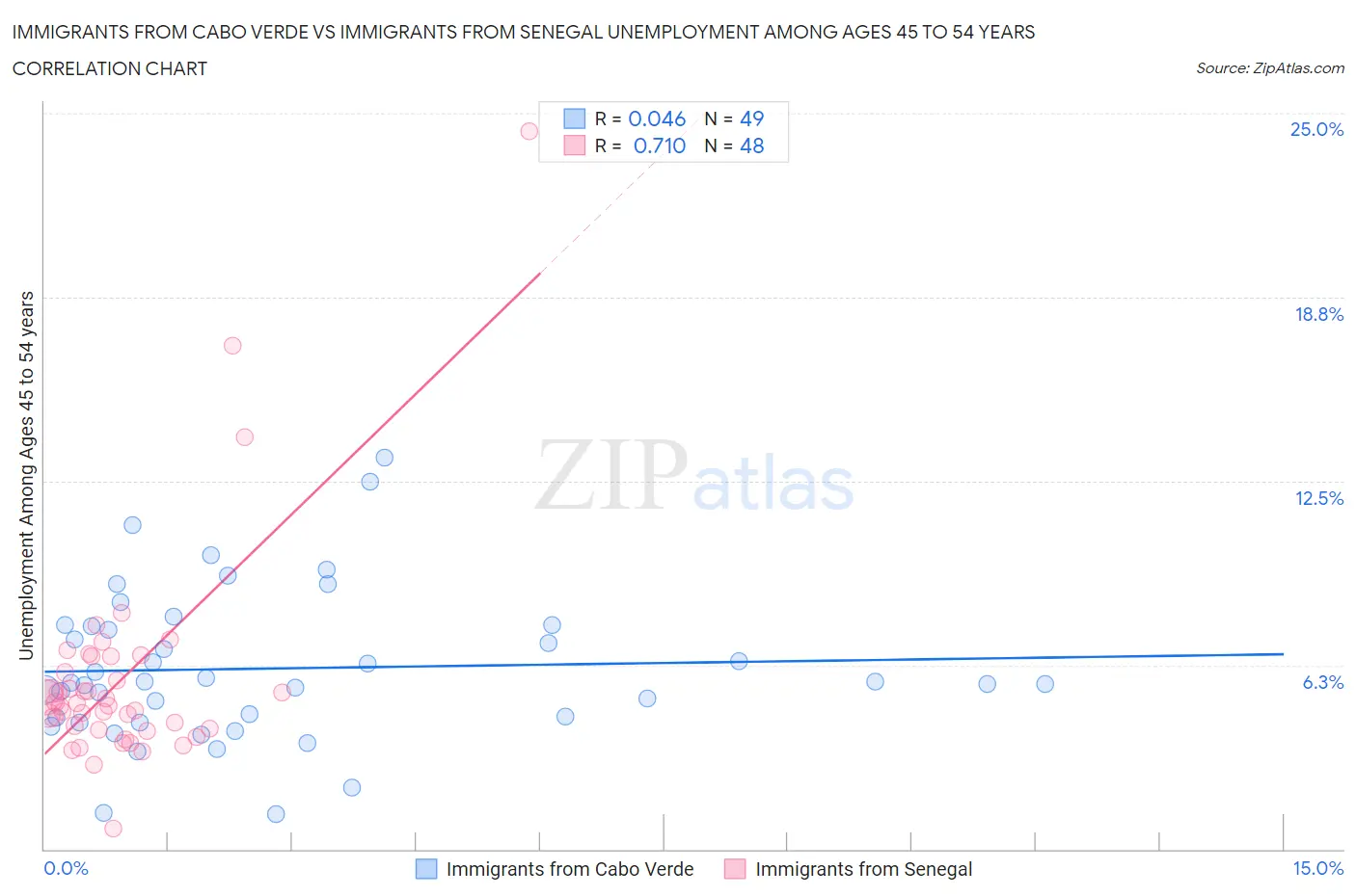 Immigrants from Cabo Verde vs Immigrants from Senegal Unemployment Among Ages 45 to 54 years