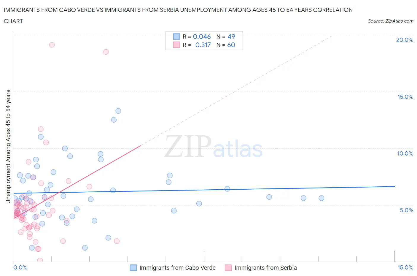 Immigrants from Cabo Verde vs Immigrants from Serbia Unemployment Among Ages 45 to 54 years