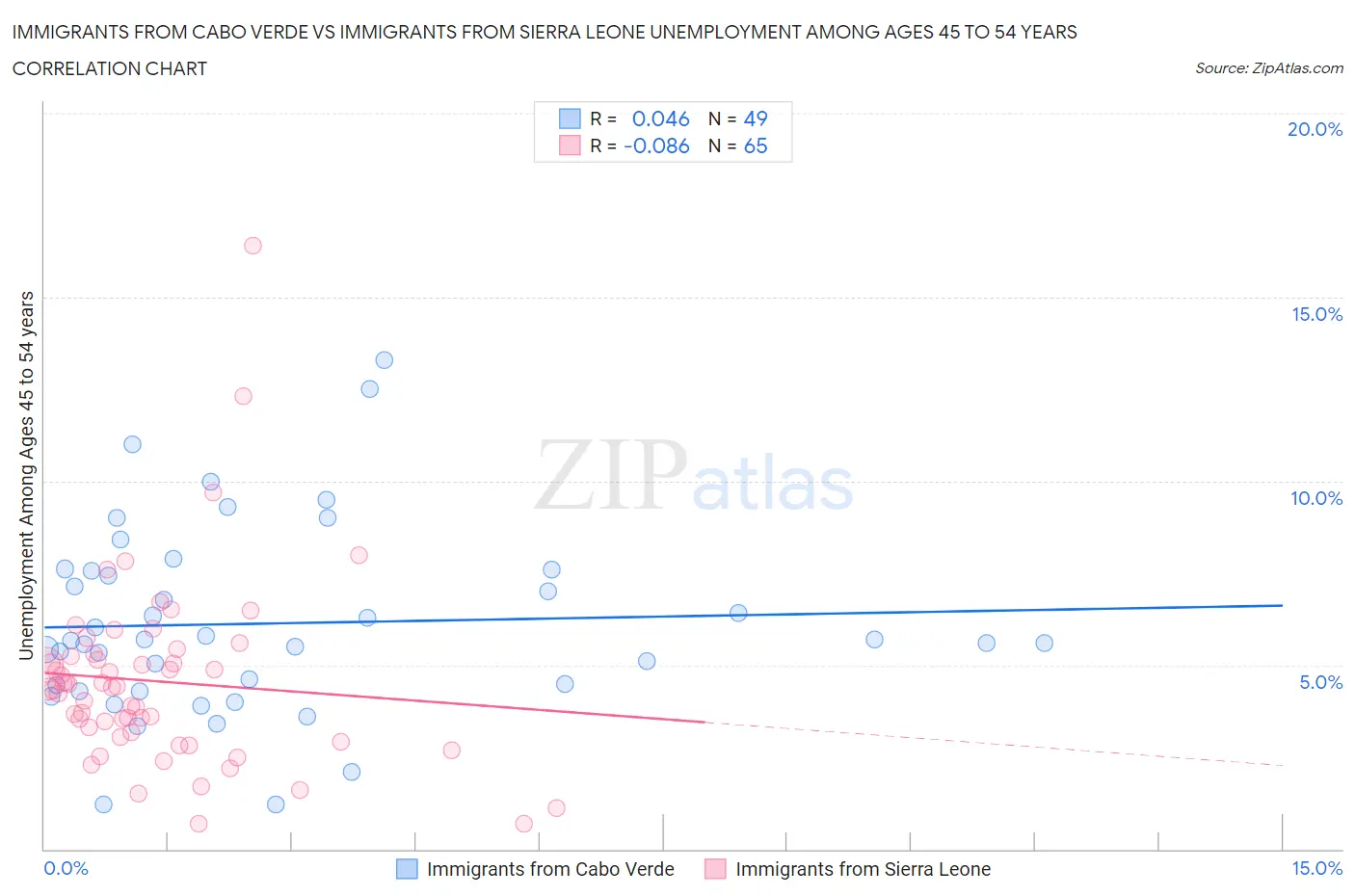 Immigrants from Cabo Verde vs Immigrants from Sierra Leone Unemployment Among Ages 45 to 54 years