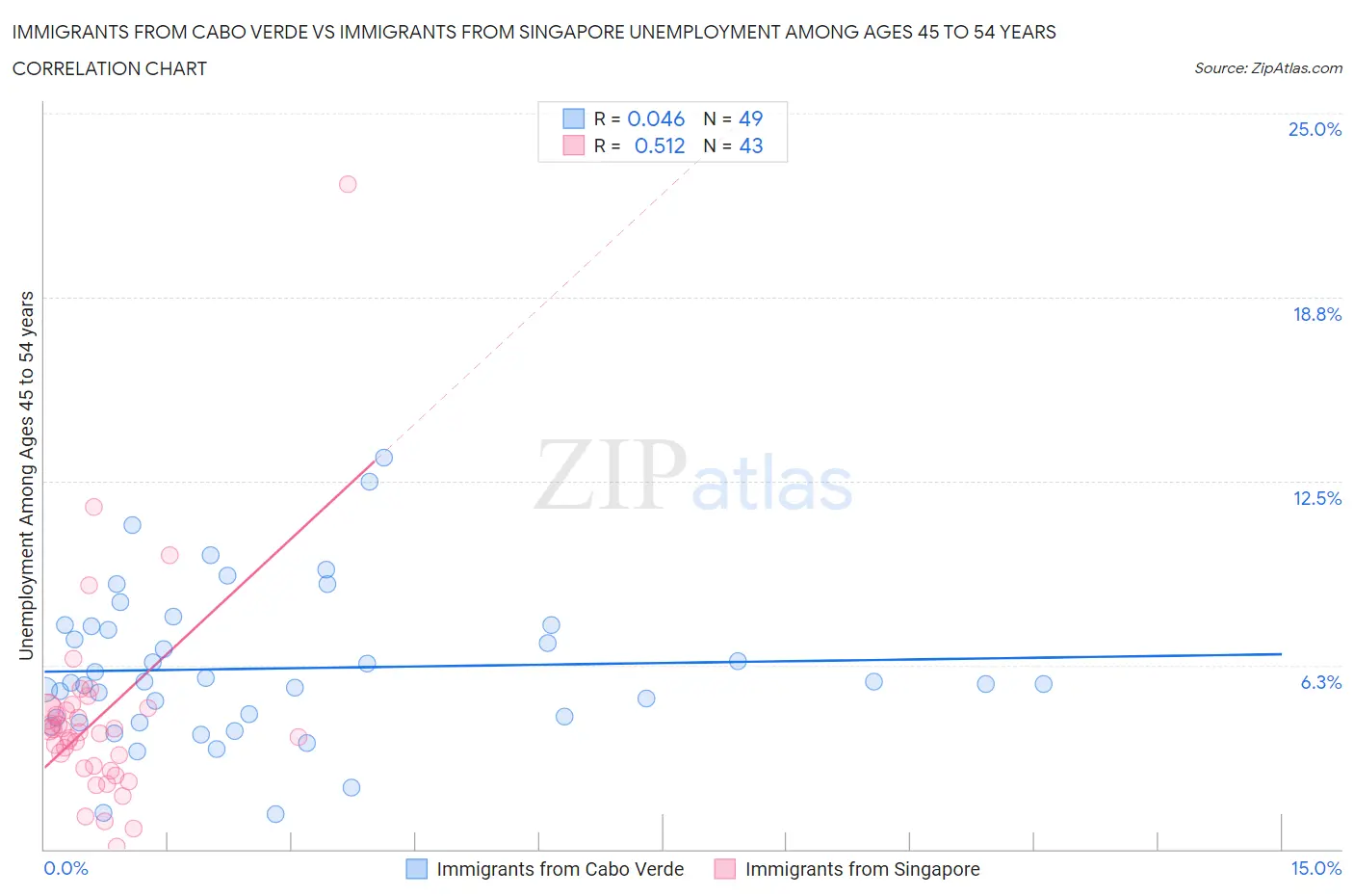 Immigrants from Cabo Verde vs Immigrants from Singapore Unemployment Among Ages 45 to 54 years
