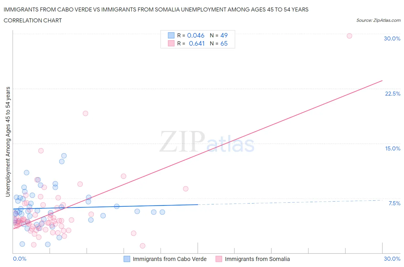Immigrants from Cabo Verde vs Immigrants from Somalia Unemployment Among Ages 45 to 54 years