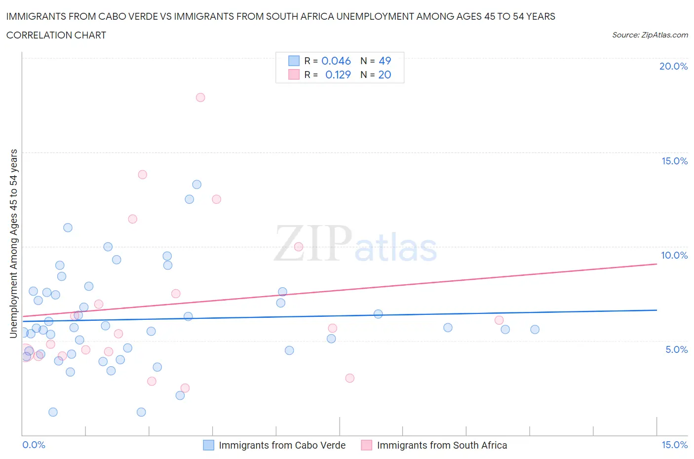 Immigrants from Cabo Verde vs Immigrants from South Africa Unemployment Among Ages 45 to 54 years