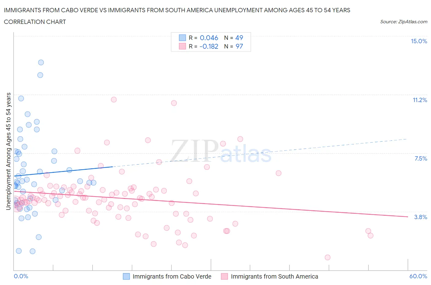 Immigrants from Cabo Verde vs Immigrants from South America Unemployment Among Ages 45 to 54 years