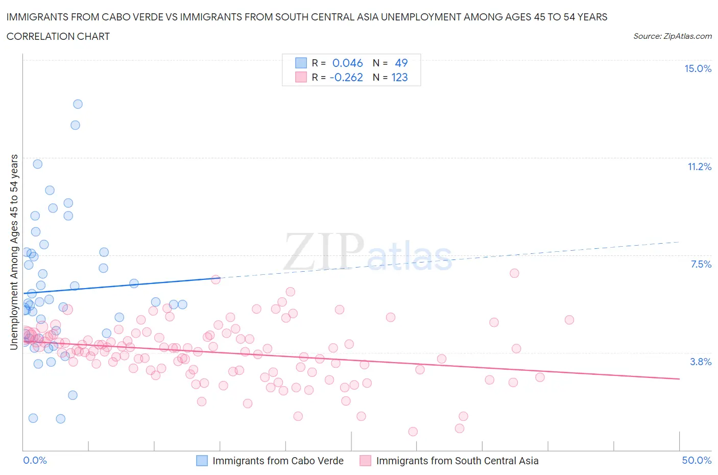Immigrants from Cabo Verde vs Immigrants from South Central Asia Unemployment Among Ages 45 to 54 years