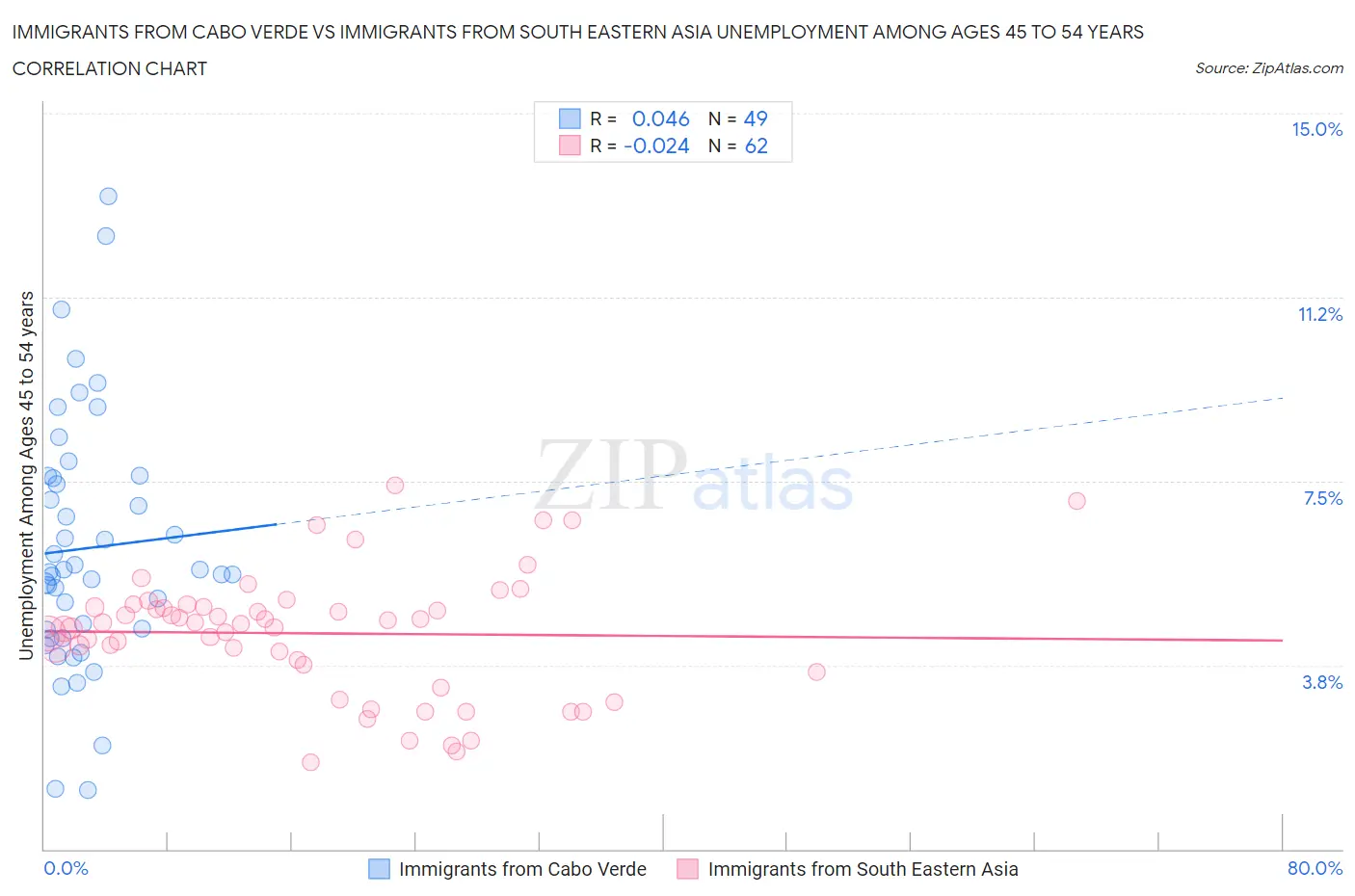 Immigrants from Cabo Verde vs Immigrants from South Eastern Asia Unemployment Among Ages 45 to 54 years
