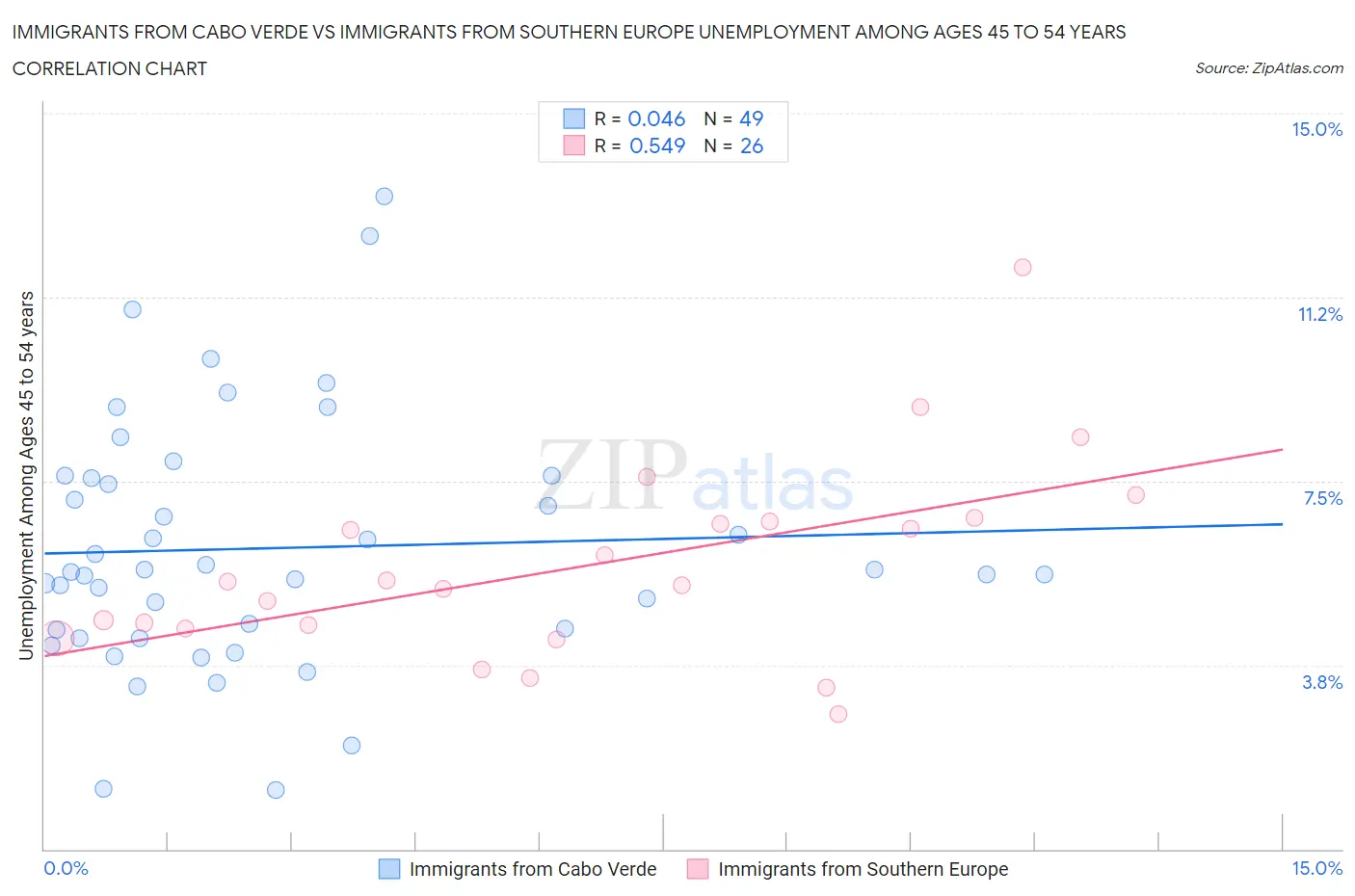 Immigrants from Cabo Verde vs Immigrants from Southern Europe Unemployment Among Ages 45 to 54 years
