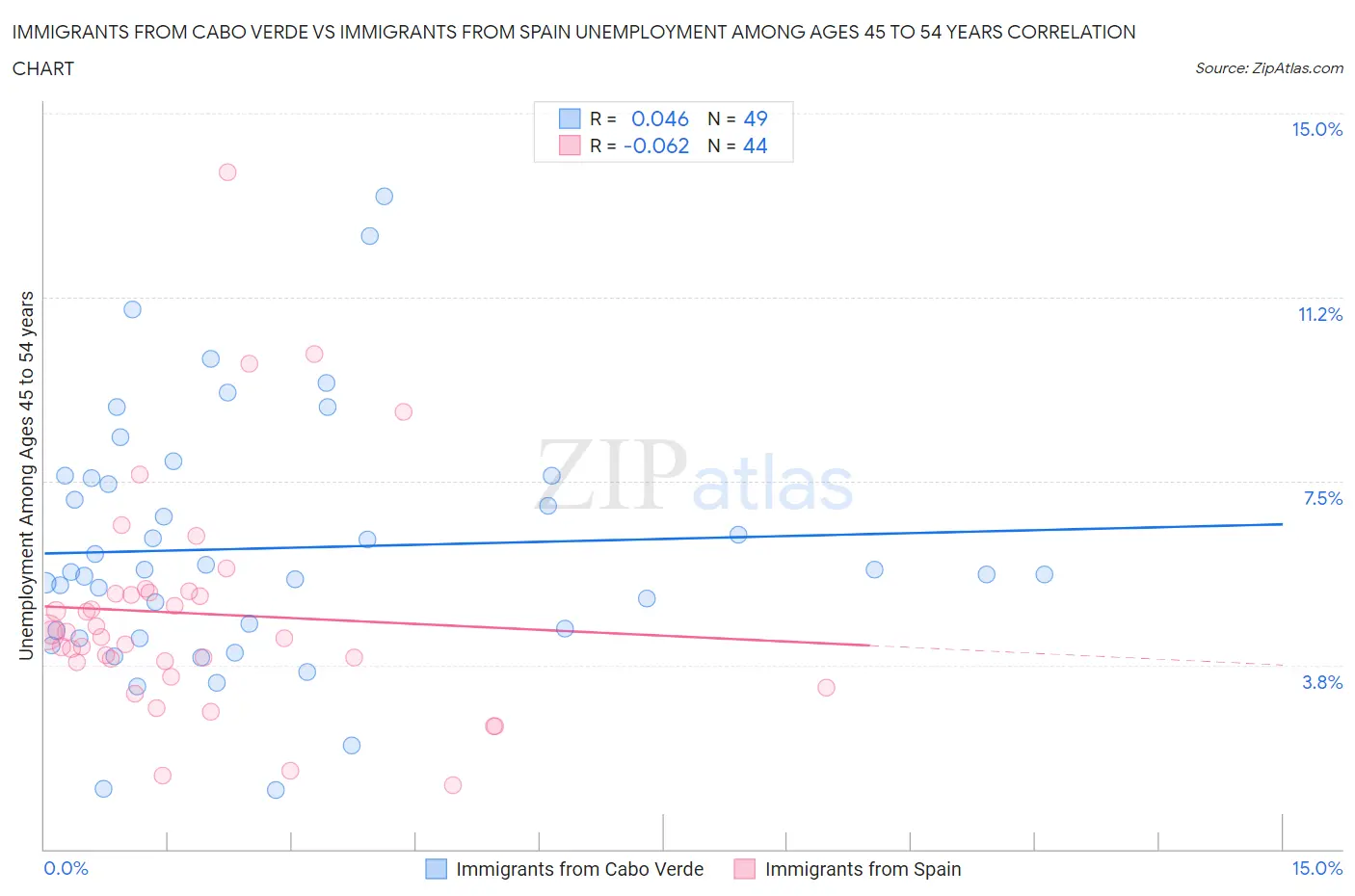 Immigrants from Cabo Verde vs Immigrants from Spain Unemployment Among Ages 45 to 54 years