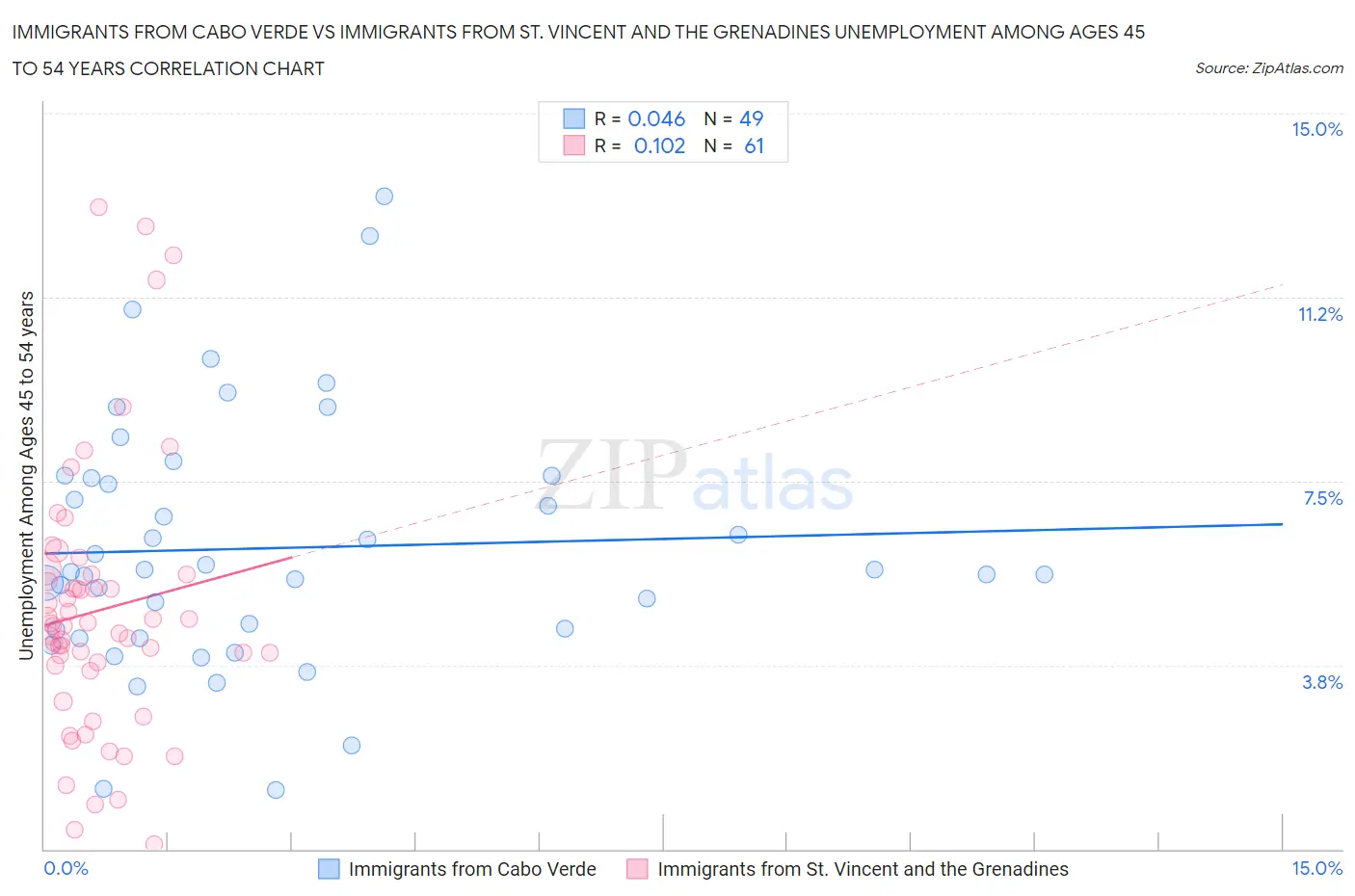 Immigrants from Cabo Verde vs Immigrants from St. Vincent and the Grenadines Unemployment Among Ages 45 to 54 years