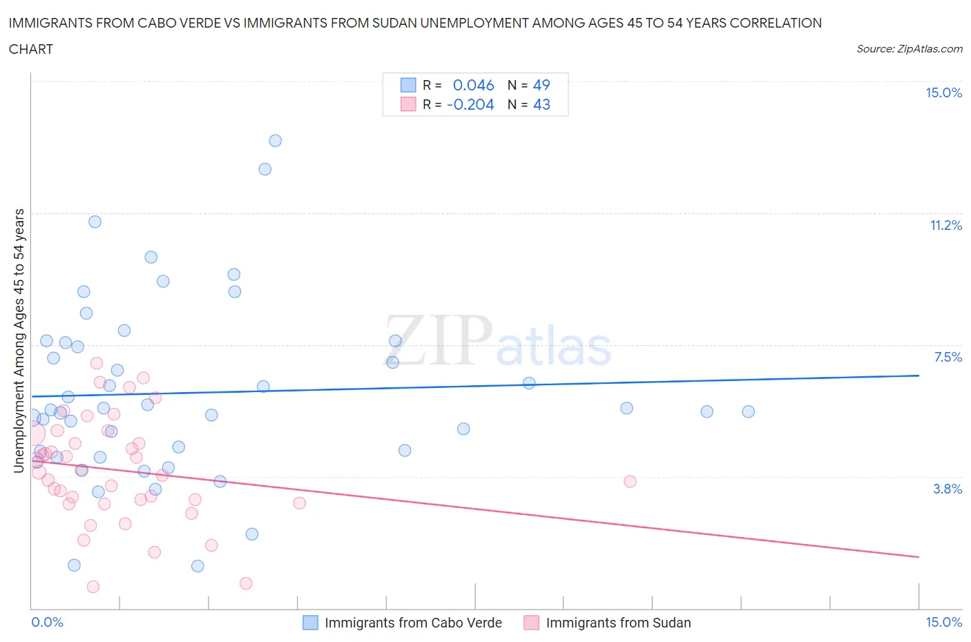 Immigrants from Cabo Verde vs Immigrants from Sudan Unemployment Among Ages 45 to 54 years