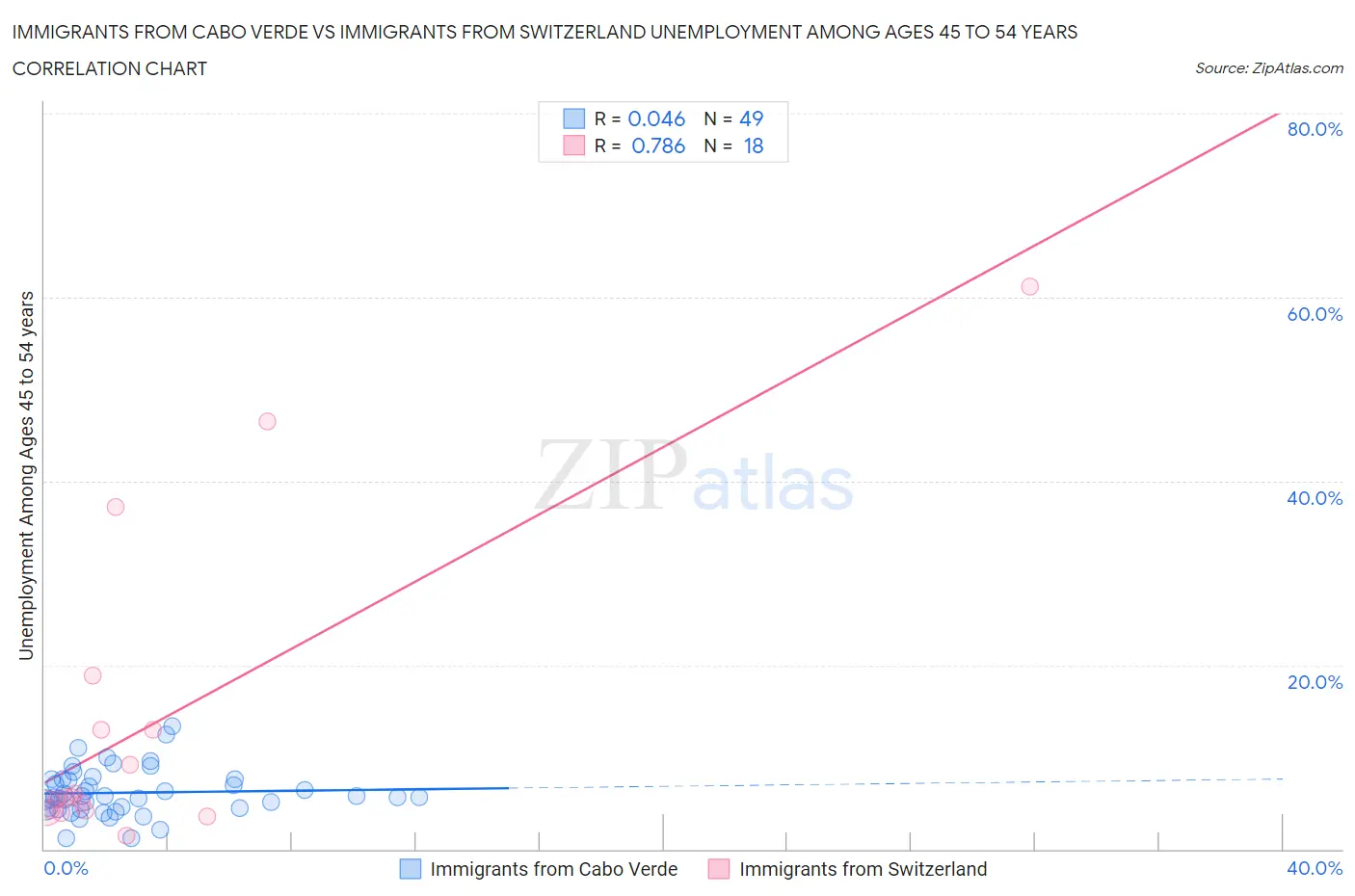 Immigrants from Cabo Verde vs Immigrants from Switzerland Unemployment Among Ages 45 to 54 years