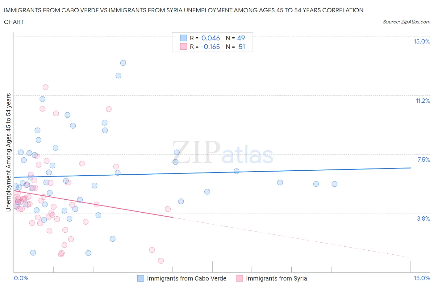 Immigrants from Cabo Verde vs Immigrants from Syria Unemployment Among Ages 45 to 54 years