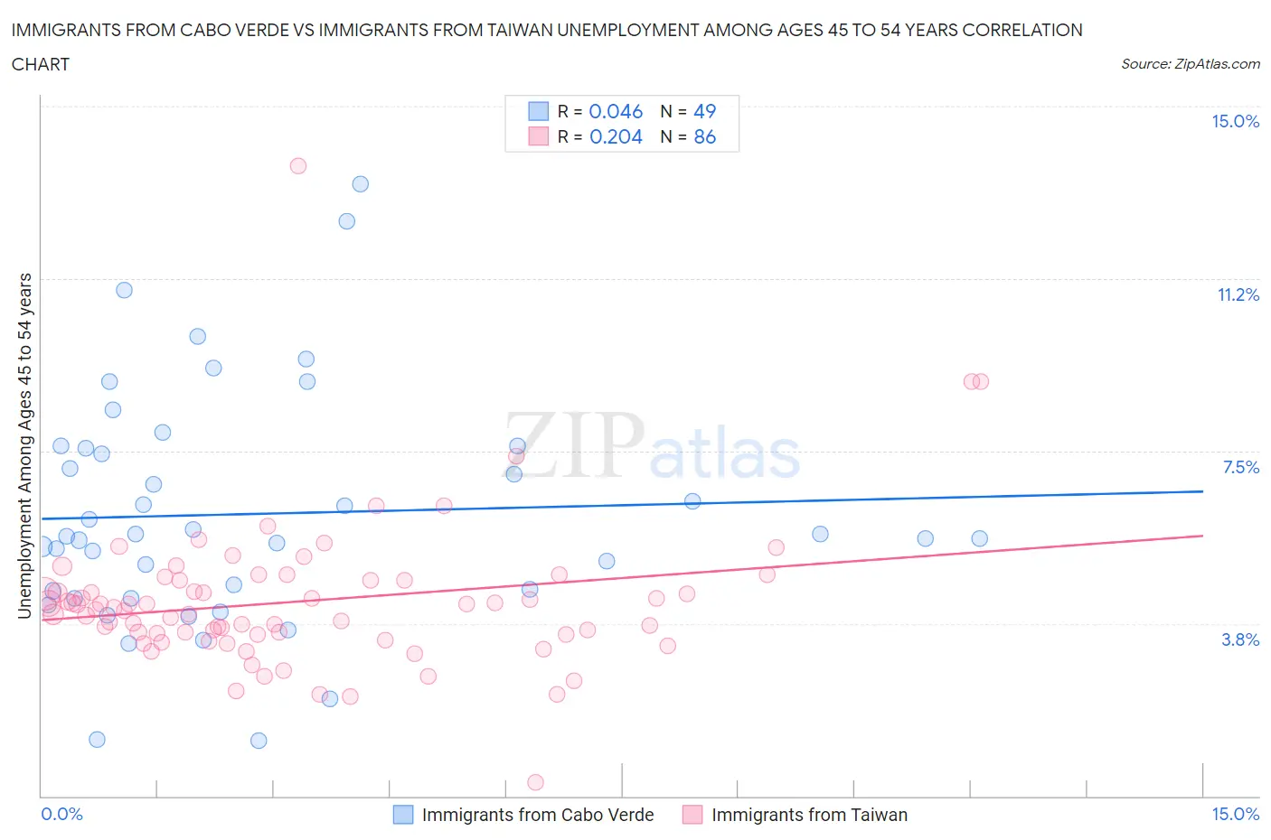 Immigrants from Cabo Verde vs Immigrants from Taiwan Unemployment Among Ages 45 to 54 years
