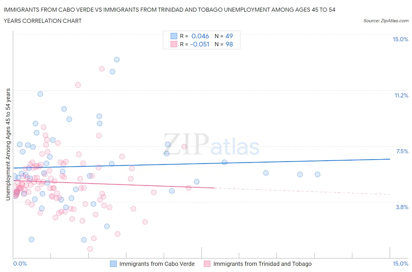 Immigrants from Cabo Verde vs Immigrants from Trinidad and Tobago Unemployment Among Ages 45 to 54 years