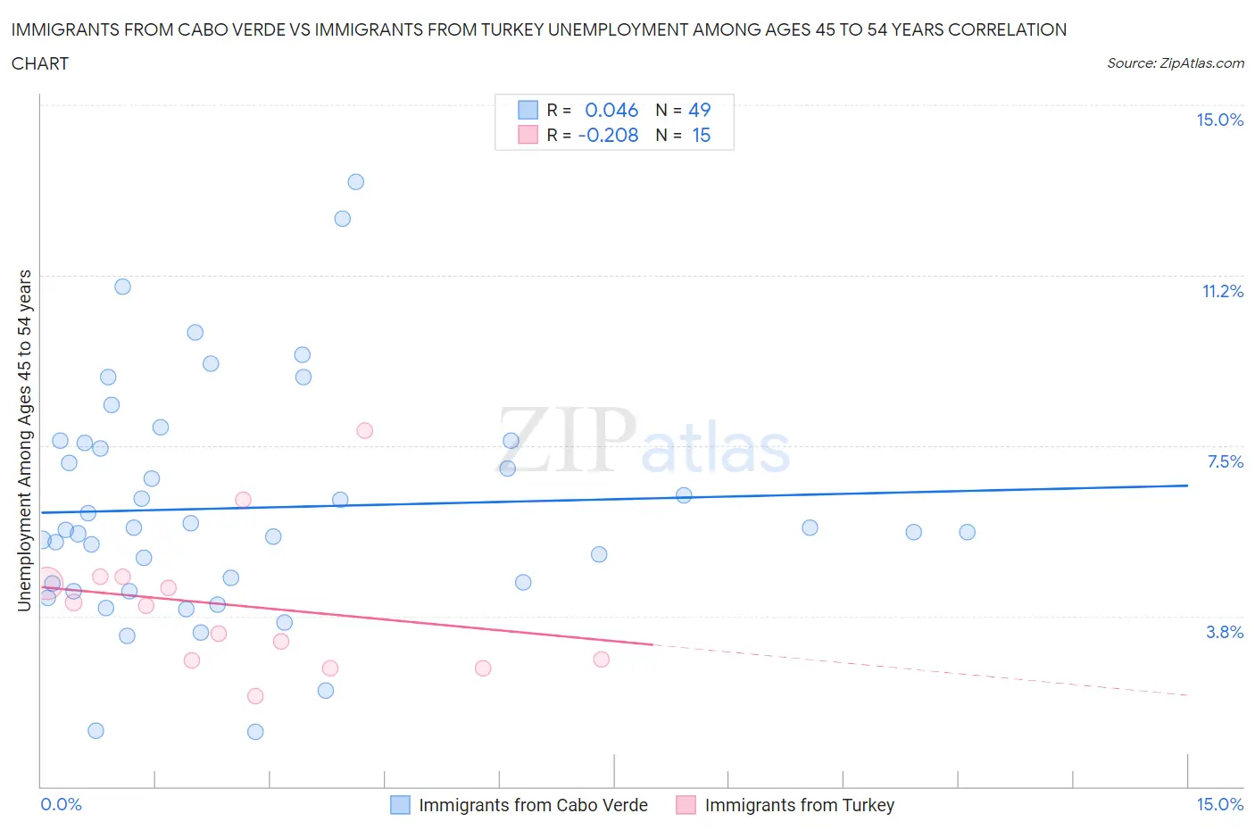 Immigrants from Cabo Verde vs Immigrants from Turkey Unemployment Among Ages 45 to 54 years