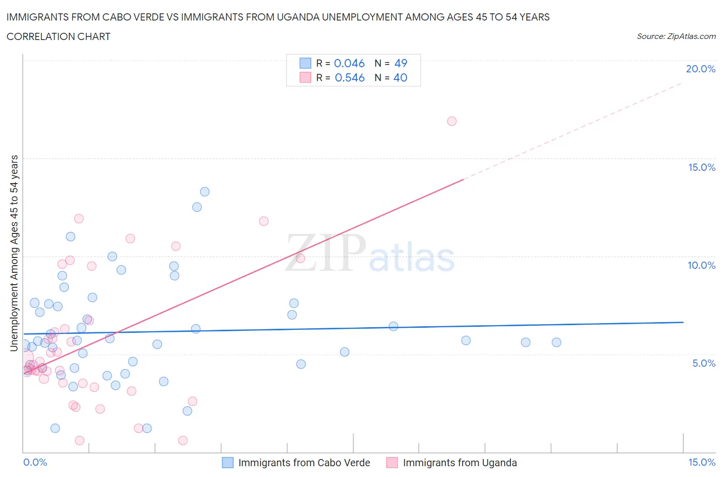 Immigrants from Cabo Verde vs Immigrants from Uganda Unemployment Among Ages 45 to 54 years