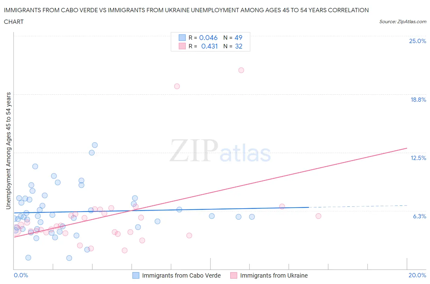 Immigrants from Cabo Verde vs Immigrants from Ukraine Unemployment Among Ages 45 to 54 years