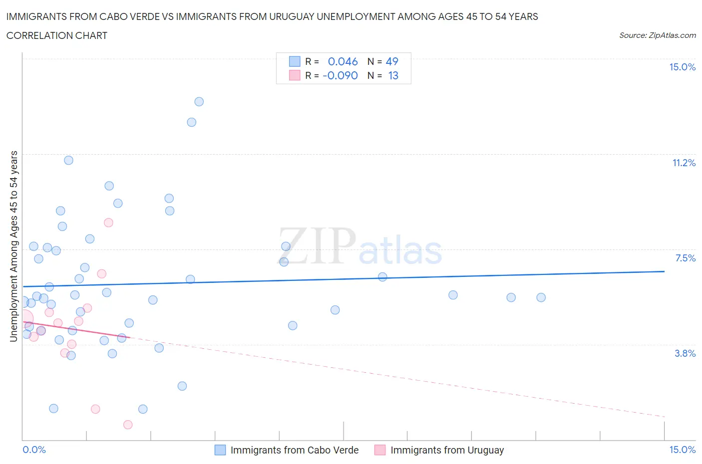 Immigrants from Cabo Verde vs Immigrants from Uruguay Unemployment Among Ages 45 to 54 years